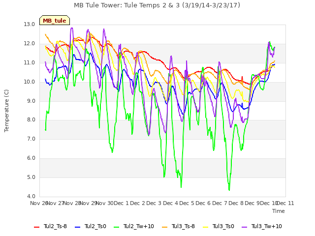 plot of MB Tule Tower: Tule Temps 2 & 3 (3/19/14-3/23/17)