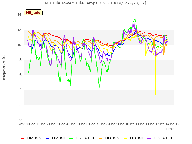 plot of MB Tule Tower: Tule Temps 2 & 3 (3/19/14-3/23/17)