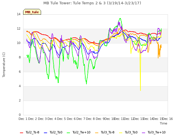 plot of MB Tule Tower: Tule Temps 2 & 3 (3/19/14-3/23/17)