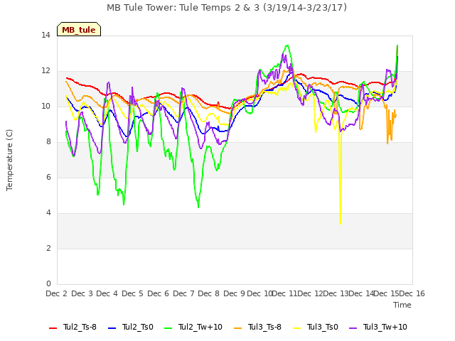 plot of MB Tule Tower: Tule Temps 2 & 3 (3/19/14-3/23/17)