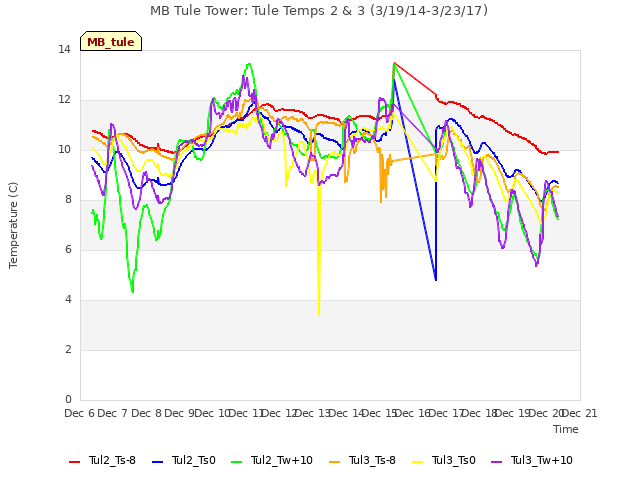 plot of MB Tule Tower: Tule Temps 2 & 3 (3/19/14-3/23/17)