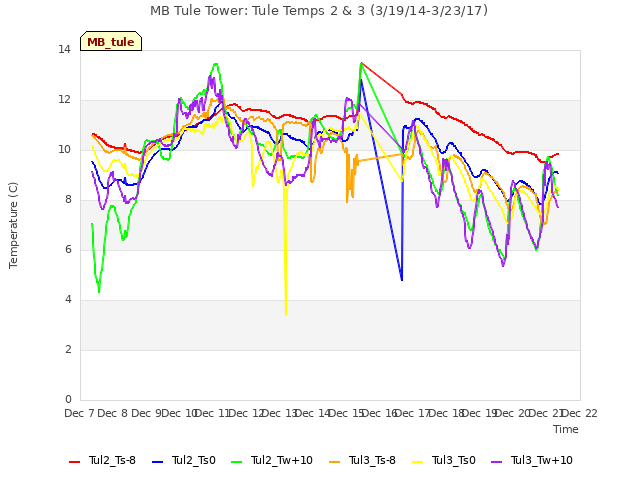 plot of MB Tule Tower: Tule Temps 2 & 3 (3/19/14-3/23/17)