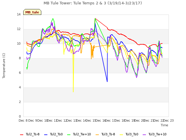 plot of MB Tule Tower: Tule Temps 2 & 3 (3/19/14-3/23/17)