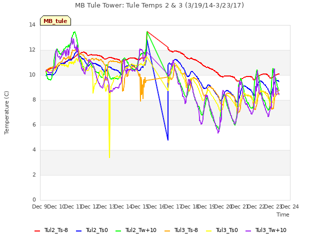 plot of MB Tule Tower: Tule Temps 2 & 3 (3/19/14-3/23/17)