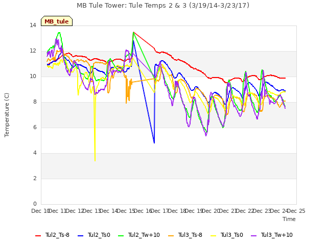 plot of MB Tule Tower: Tule Temps 2 & 3 (3/19/14-3/23/17)