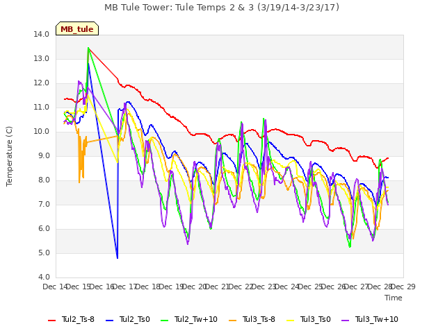 plot of MB Tule Tower: Tule Temps 2 & 3 (3/19/14-3/23/17)