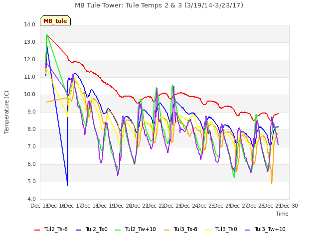 plot of MB Tule Tower: Tule Temps 2 & 3 (3/19/14-3/23/17)