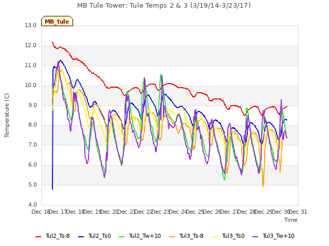 plot of MB Tule Tower: Tule Temps 2 & 3 (3/19/14-3/23/17)