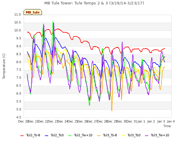 plot of MB Tule Tower: Tule Temps 2 & 3 (3/19/14-3/23/17)