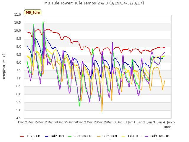 plot of MB Tule Tower: Tule Temps 2 & 3 (3/19/14-3/23/17)