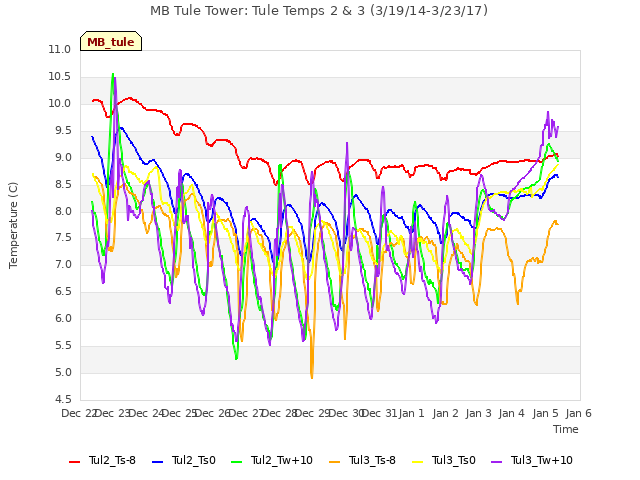 plot of MB Tule Tower: Tule Temps 2 & 3 (3/19/14-3/23/17)