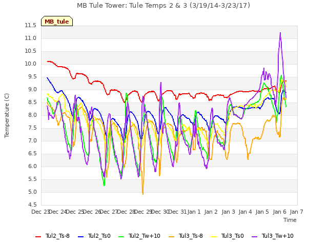 plot of MB Tule Tower: Tule Temps 2 & 3 (3/19/14-3/23/17)