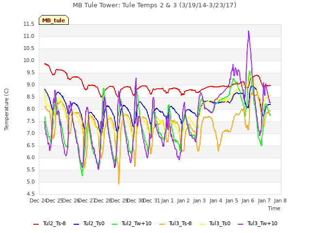 plot of MB Tule Tower: Tule Temps 2 & 3 (3/19/14-3/23/17)