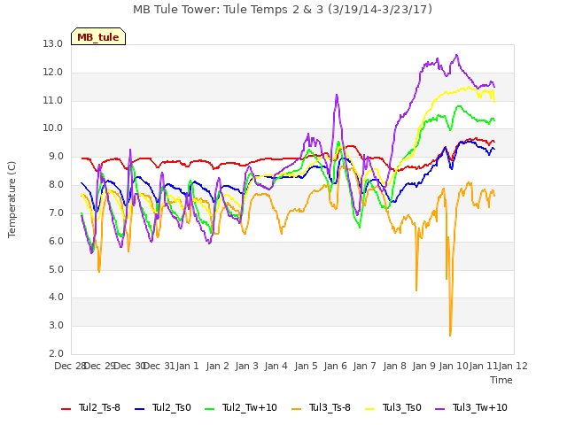 plot of MB Tule Tower: Tule Temps 2 & 3 (3/19/14-3/23/17)