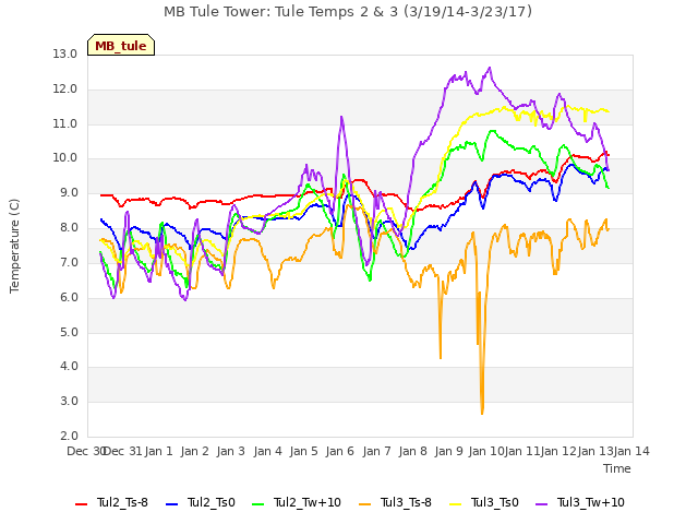 plot of MB Tule Tower: Tule Temps 2 & 3 (3/19/14-3/23/17)