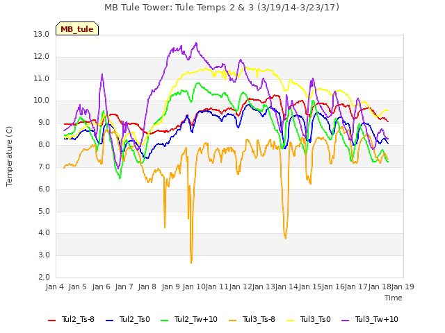 plot of MB Tule Tower: Tule Temps 2 & 3 (3/19/14-3/23/17)