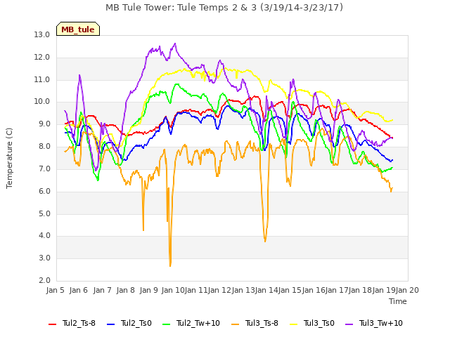 plot of MB Tule Tower: Tule Temps 2 & 3 (3/19/14-3/23/17)