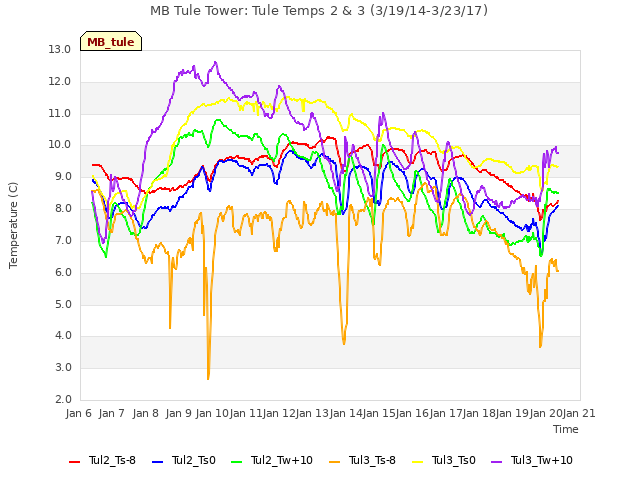 plot of MB Tule Tower: Tule Temps 2 & 3 (3/19/14-3/23/17)