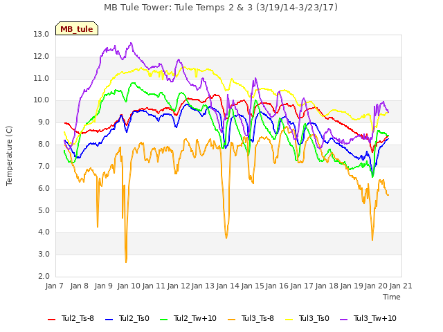 plot of MB Tule Tower: Tule Temps 2 & 3 (3/19/14-3/23/17)