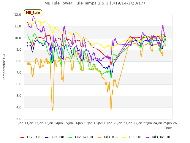 plot of MB Tule Tower: Tule Temps 2 & 3 (3/19/14-3/23/17)