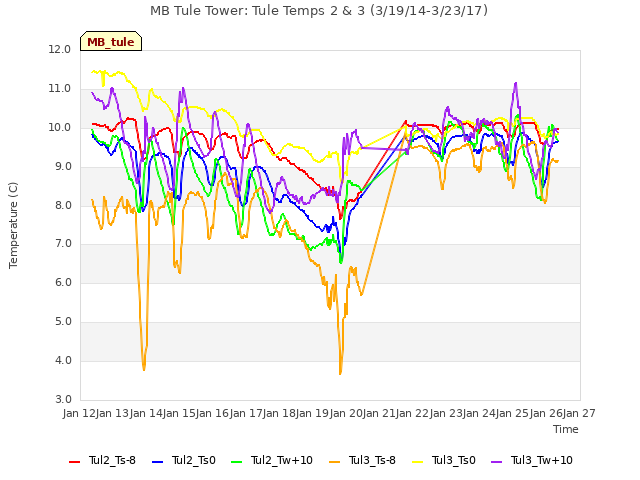 plot of MB Tule Tower: Tule Temps 2 & 3 (3/19/14-3/23/17)