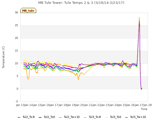 plot of MB Tule Tower: Tule Temps 2 & 3 (3/19/14-3/23/17)