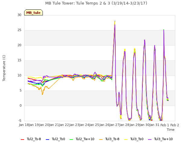 plot of MB Tule Tower: Tule Temps 2 & 3 (3/19/14-3/23/17)