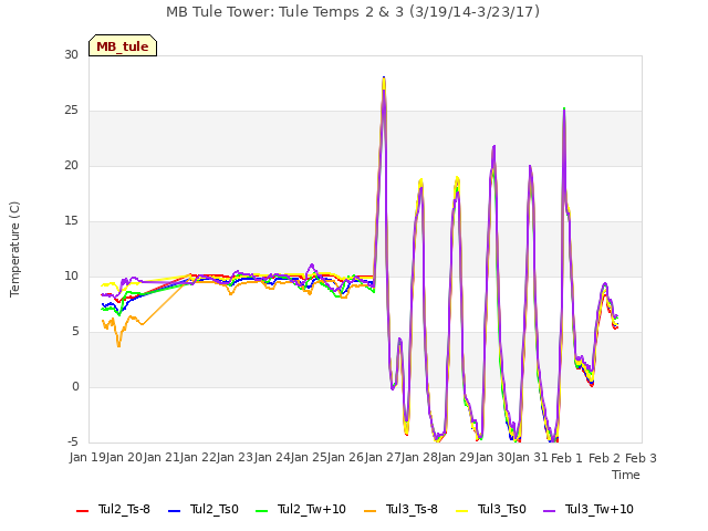 plot of MB Tule Tower: Tule Temps 2 & 3 (3/19/14-3/23/17)