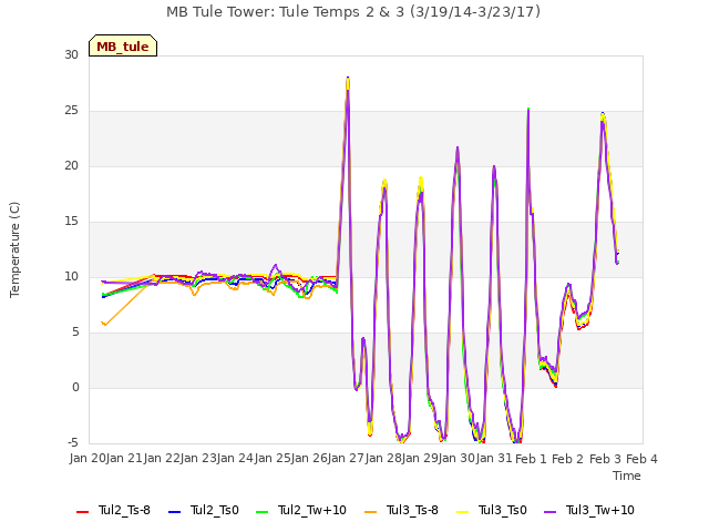 plot of MB Tule Tower: Tule Temps 2 & 3 (3/19/14-3/23/17)