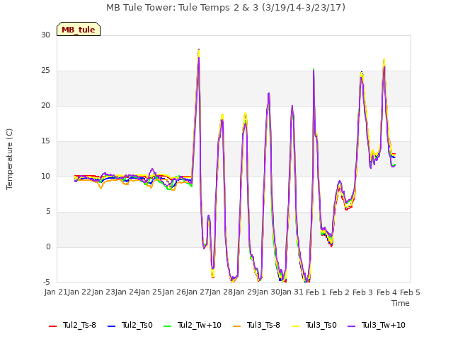 plot of MB Tule Tower: Tule Temps 2 & 3 (3/19/14-3/23/17)