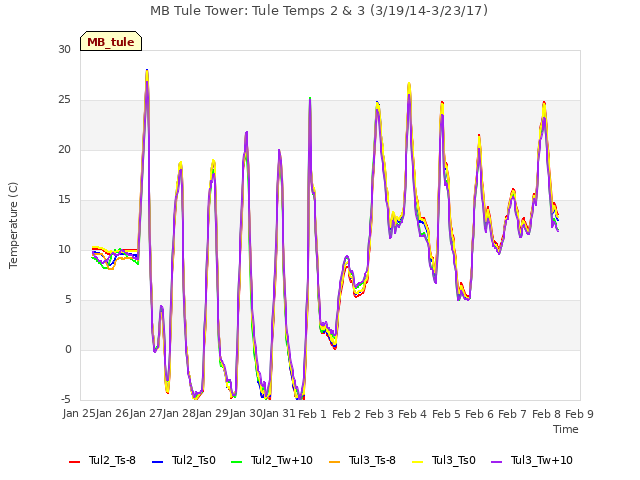 plot of MB Tule Tower: Tule Temps 2 & 3 (3/19/14-3/23/17)