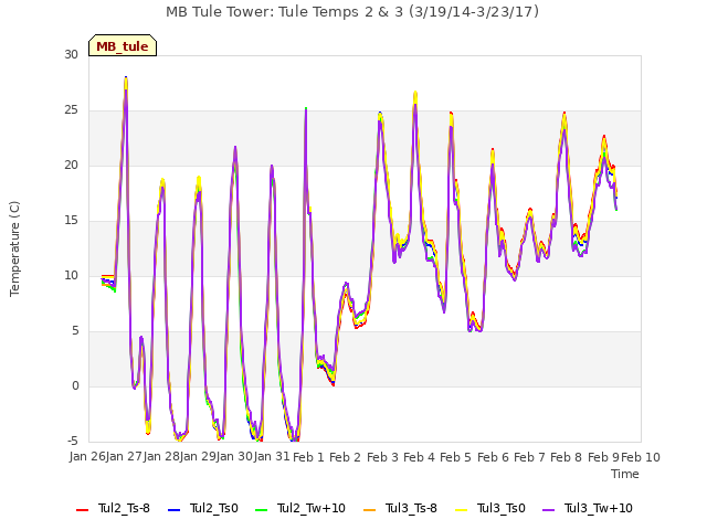 plot of MB Tule Tower: Tule Temps 2 & 3 (3/19/14-3/23/17)