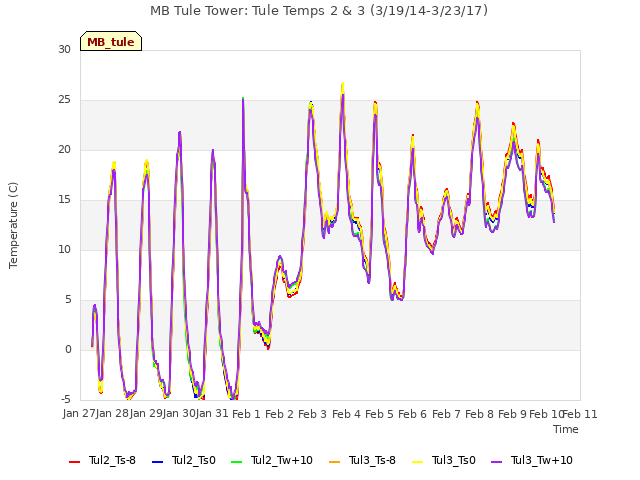 plot of MB Tule Tower: Tule Temps 2 & 3 (3/19/14-3/23/17)