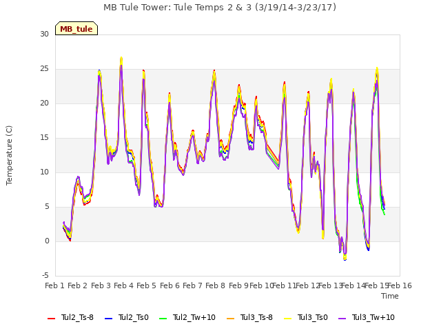 plot of MB Tule Tower: Tule Temps 2 & 3 (3/19/14-3/23/17)