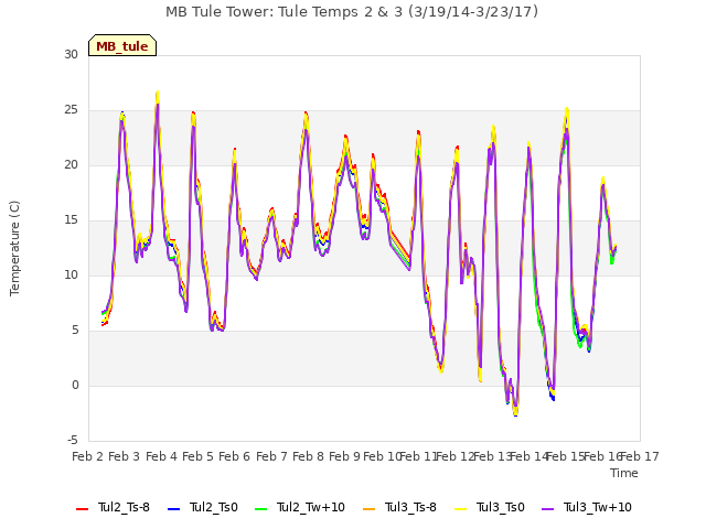 plot of MB Tule Tower: Tule Temps 2 & 3 (3/19/14-3/23/17)