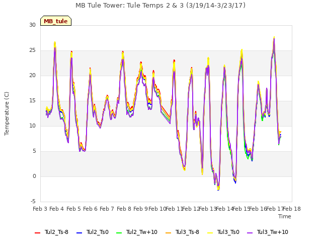 plot of MB Tule Tower: Tule Temps 2 & 3 (3/19/14-3/23/17)