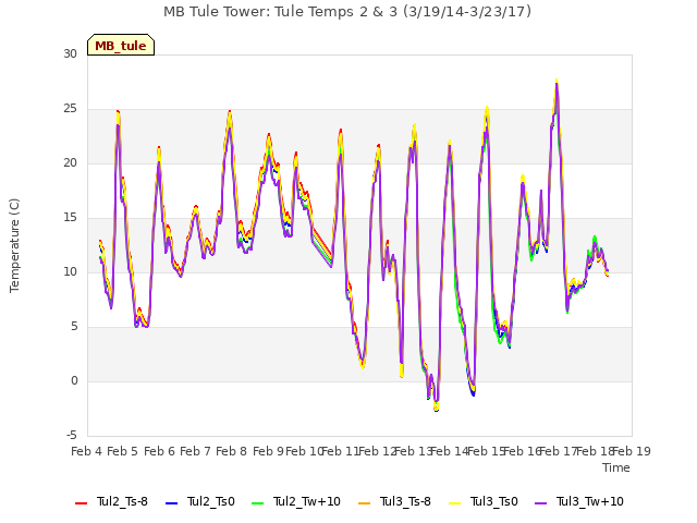 plot of MB Tule Tower: Tule Temps 2 & 3 (3/19/14-3/23/17)