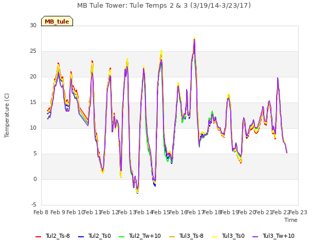 plot of MB Tule Tower: Tule Temps 2 & 3 (3/19/14-3/23/17)