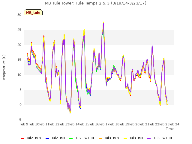 plot of MB Tule Tower: Tule Temps 2 & 3 (3/19/14-3/23/17)