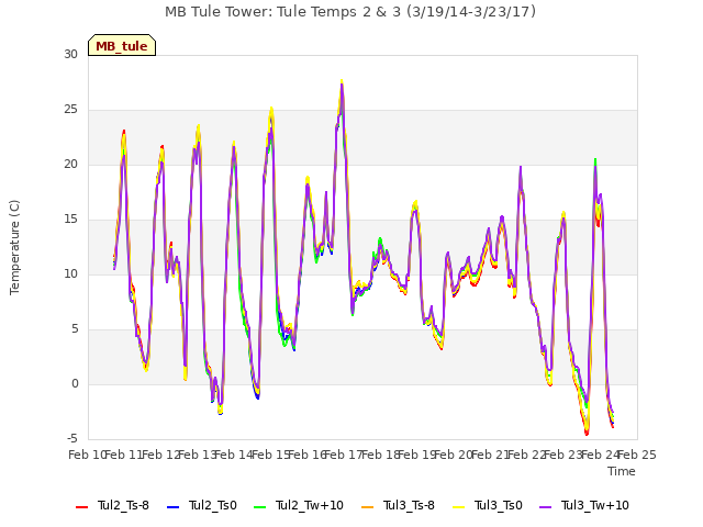 plot of MB Tule Tower: Tule Temps 2 & 3 (3/19/14-3/23/17)