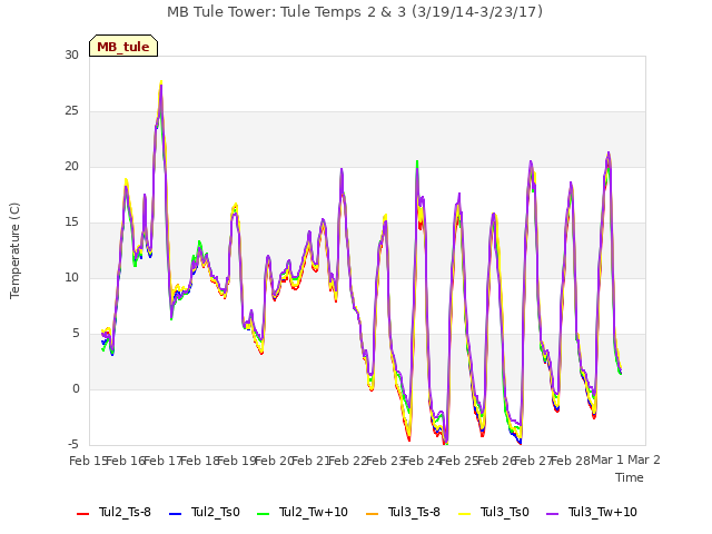 plot of MB Tule Tower: Tule Temps 2 & 3 (3/19/14-3/23/17)