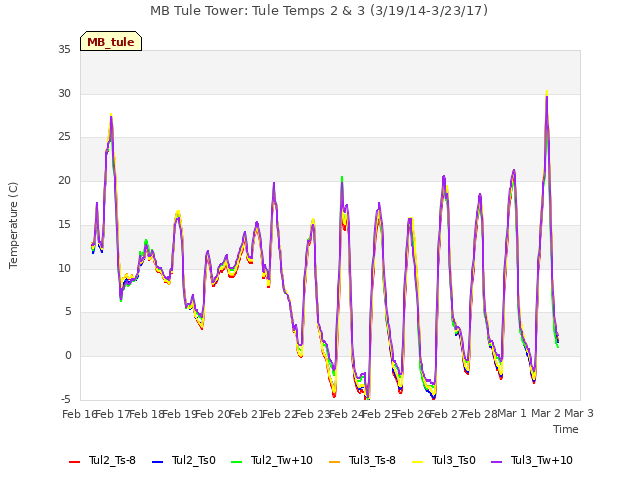 plot of MB Tule Tower: Tule Temps 2 & 3 (3/19/14-3/23/17)