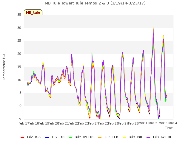 plot of MB Tule Tower: Tule Temps 2 & 3 (3/19/14-3/23/17)