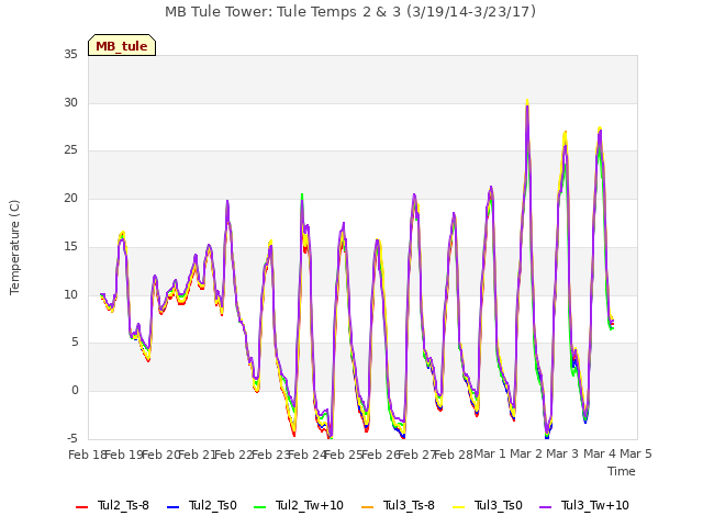 plot of MB Tule Tower: Tule Temps 2 & 3 (3/19/14-3/23/17)