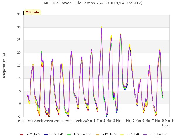 plot of MB Tule Tower: Tule Temps 2 & 3 (3/19/14-3/23/17)