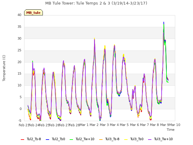 plot of MB Tule Tower: Tule Temps 2 & 3 (3/19/14-3/23/17)