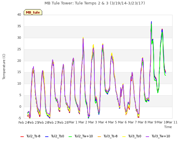 plot of MB Tule Tower: Tule Temps 2 & 3 (3/19/14-3/23/17)