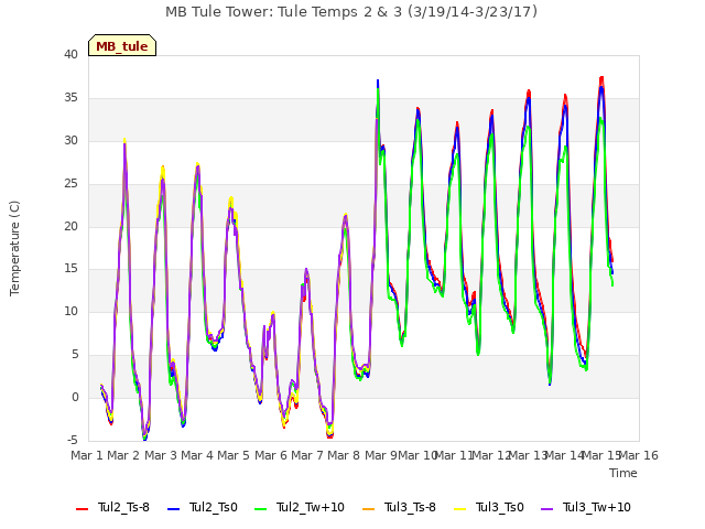 plot of MB Tule Tower: Tule Temps 2 & 3 (3/19/14-3/23/17)