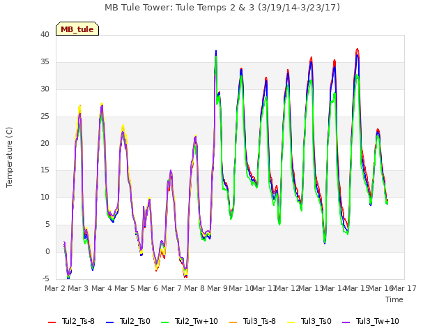 plot of MB Tule Tower: Tule Temps 2 & 3 (3/19/14-3/23/17)