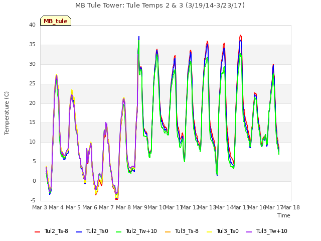 plot of MB Tule Tower: Tule Temps 2 & 3 (3/19/14-3/23/17)